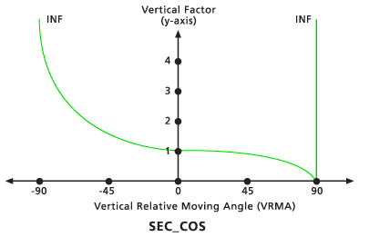 Default Sec-Cos vertical factor graph Default Sec-Cos vertical factor graph